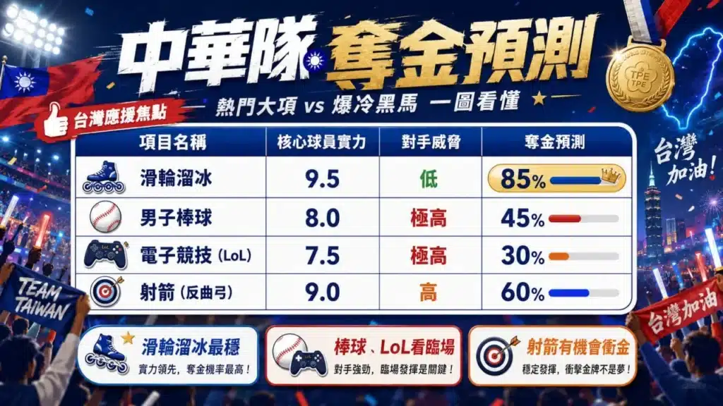 2026亞運中華隊奪金預測分析圖，整理滑輪溜冰、棒球、英雄聯盟電競與射箭等熱門項目的奪牌機率與競爭強度。
