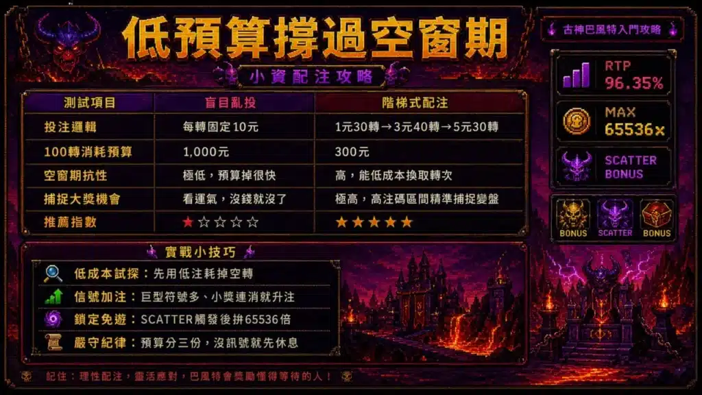 古神巴風特入門攻略資訊圖，以復古像素風地獄場景呈現低預算撐過空窗期策略，比較盲目亂投與階梯式投注差異，並整理RTP、最高倍率與實戰技巧。
